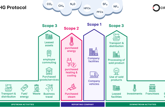 Annual Greenhouse Gas Protocol (GHG) of Babol Noshirvani University of Technology 2021-2022