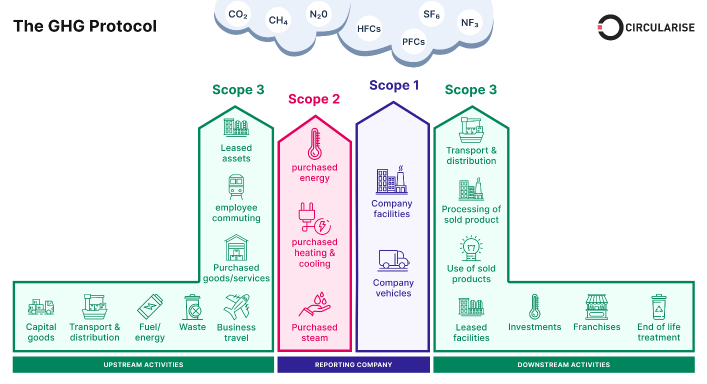 Annual Greenhouse Gas Protocol (GHG) of Babol Noshirvani University of Technology 2021-2022